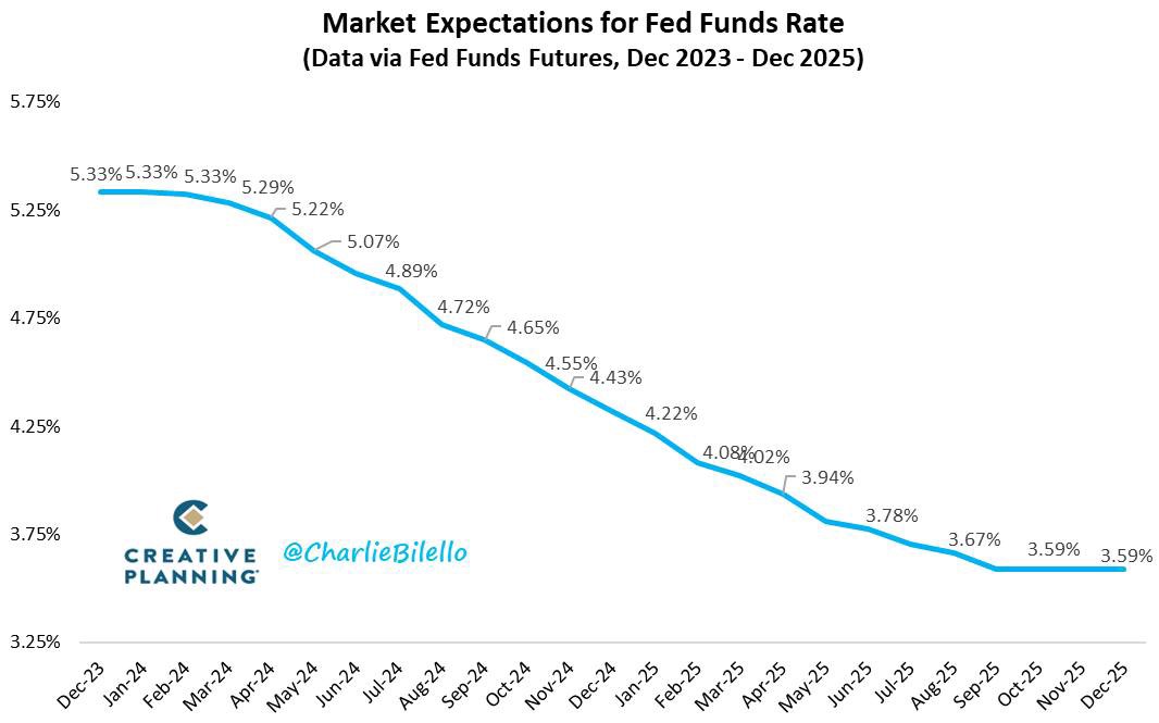 Fed đối mặt với câu hỏi lớn: Tại sao phải cắt giảm lãi suất?