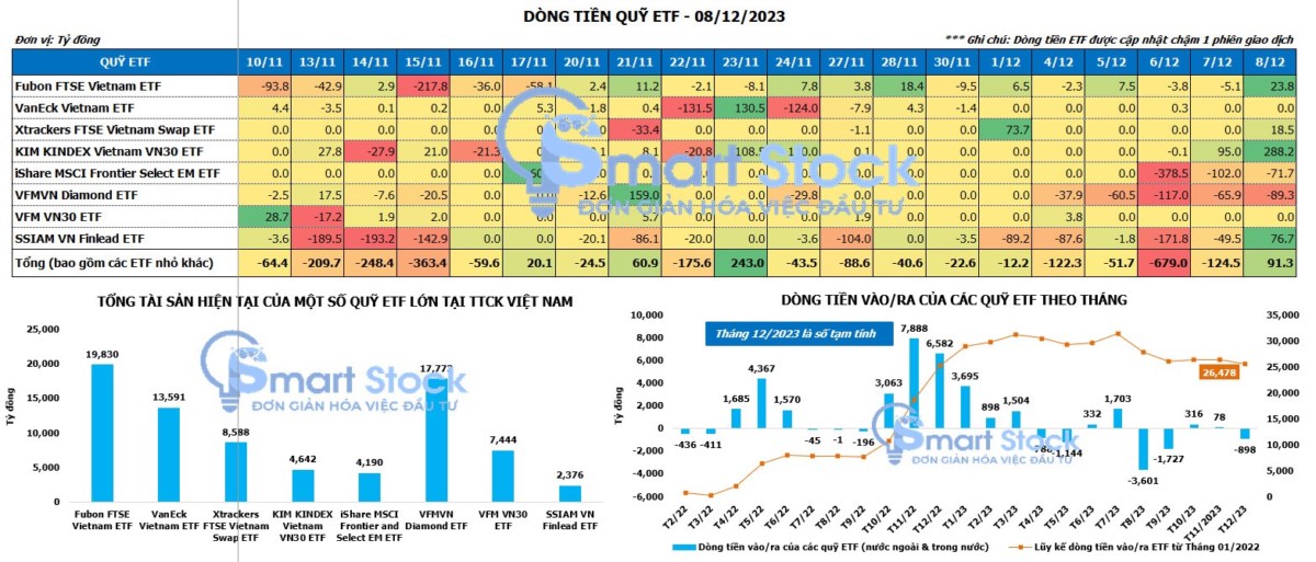 Biến động Quỹ ETF tuần 04-08/12: iShares MSCI Vietnam ETF biến động lớn, Quỹ nội tiếp tục rút ròng