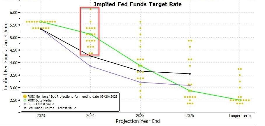 Fed sẽ không như thị trường kỳ vọng