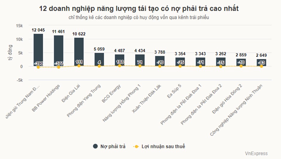 HƯỚNG ĐI NÀO CHO ĐIỆN GIÓ, ĐIỆN MẶT TRỜI. Thua lỗ triền miên, nhiều doanh nghiệp năng lượng tái tạo  ...