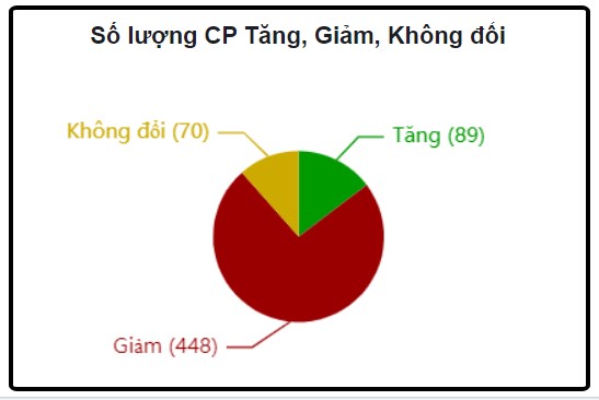 Nhịp rũ bỏ là hiển nhiên. Thị trường vẫn xu hướng tăng, tiếp tục gom hàng