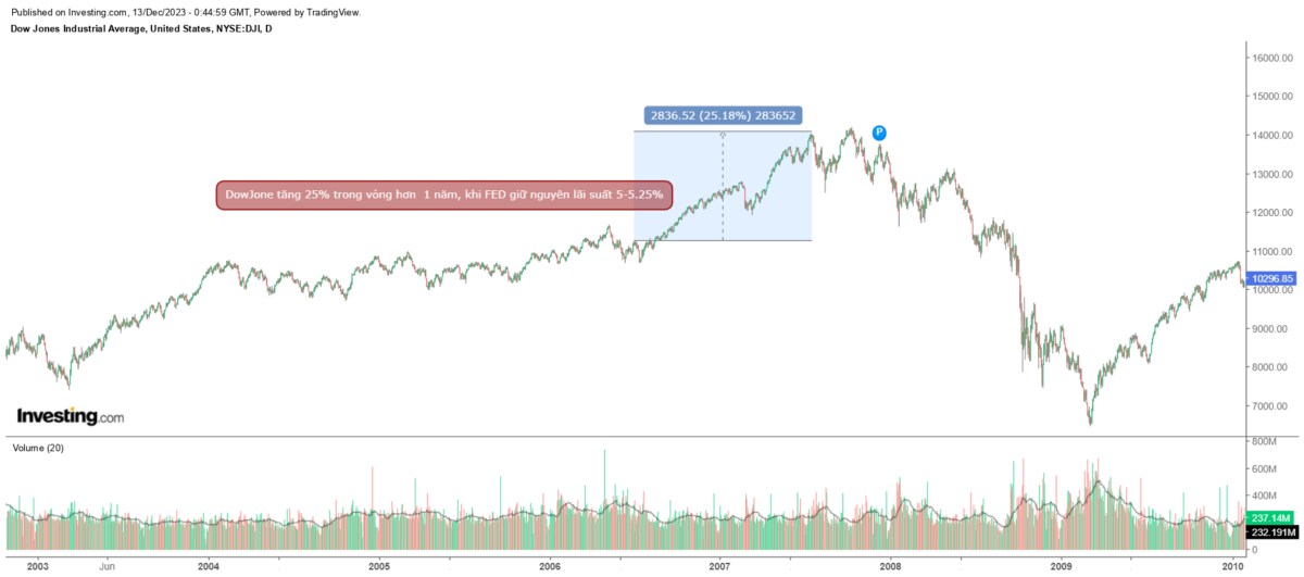 Dow Jones tiếp tục vượt đỉnh lịch sử trên nền lãi suất cao