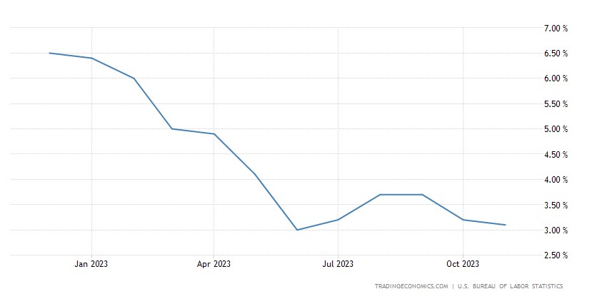 Lạm phát Mỹ tháng 11/2023: Chậm lại nhưng vẫn cao