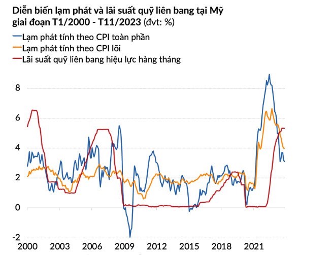 📢 📢 Cuộc họp FED cần quan tâm gì ?. 👉 Vào 2h & 2h30 sáng ngày thứ năm 14/12 sẽ diễn ra quyết định  ...