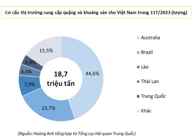 Kim ngạch nhập khẩu quặng sắt trong tháng 11 gấp đôi cùng kỳ