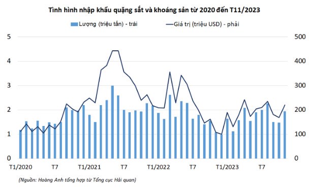 Kim ngạch nhập khẩu quặng sắt trong tháng 11 gấp đôi cùng kỳ