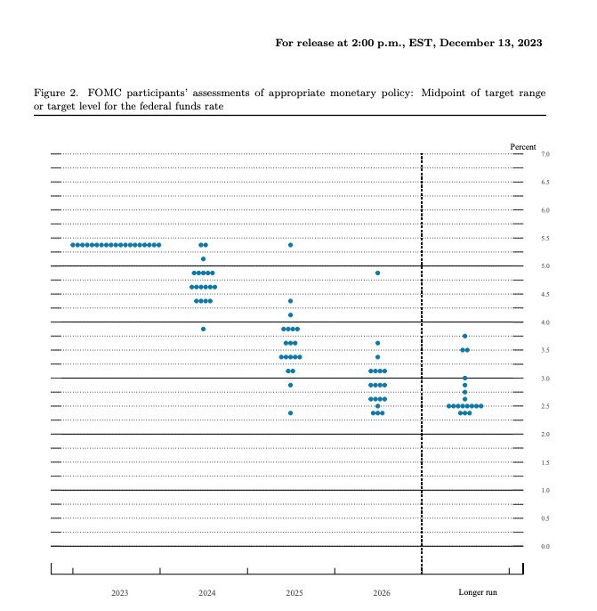Cuộc họp FOMC tháng 12: Chủ tịch Jerome Powell gây bất ngờ lớn