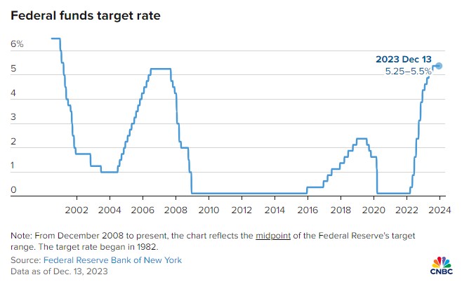 Phân tích quyết định của Fed giữ nguyên lãi suất trong cuộc họp tháng 12/2023