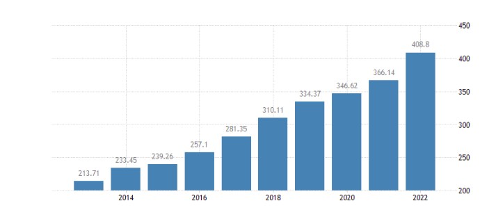 Tỷ lệ cung tiền/GDP của Việt Nam ở mức cao: Rủi ro vĩ mô tiềm ẩn