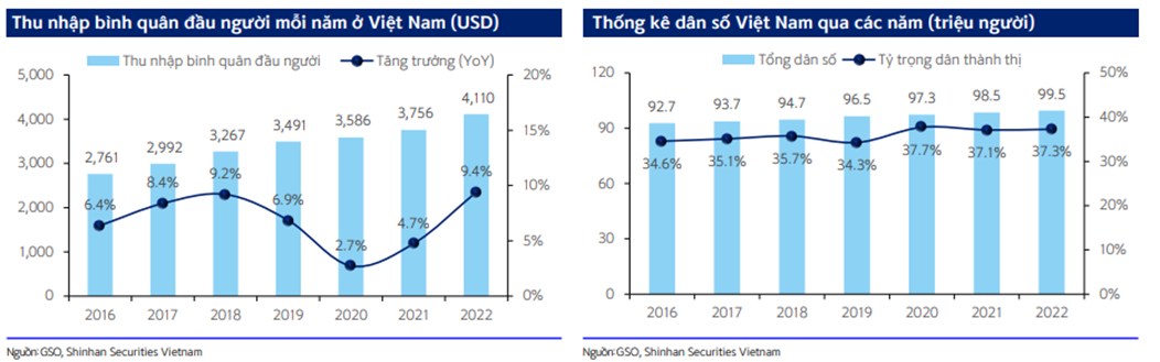 Triển vọng ngành bán lẻ tại Việt Nam dưới góc nhìn của CTCK Shinhan