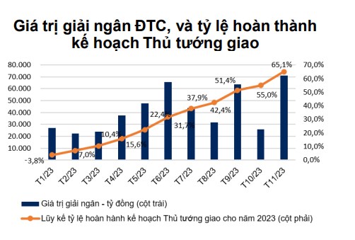 Việt Nam: Chính phủ tiếp tục đôn đốc và phấn đấu năm 2023 giải ngân vốn ĐTC đạt trên 95%