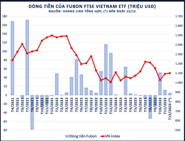 Quỹ ETF lớn nhất tại Việt Nam đến từ Đài Loan giải ngân trăm tỷ, đi ngược xu hướng khối ngoại