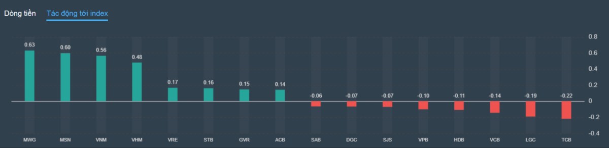 Tổng hợp thị trường chứng khoán phiên ngày 20/12/2023 . Vnindex: tăng +4,46 điểm (+0,41%) đóng phiên  ...