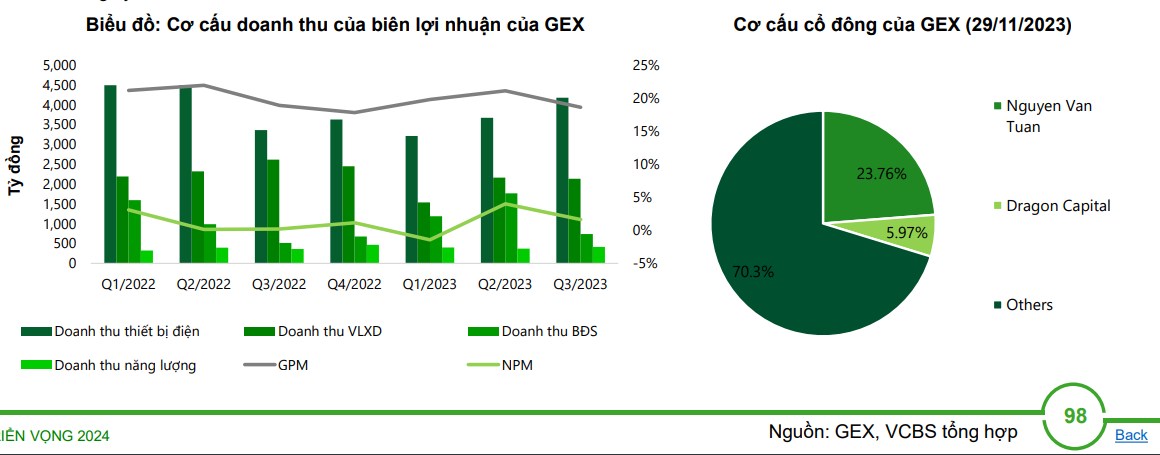 Vì sao nên cân nhắc đầu tư cổ phiếu GEX vào năm 2024