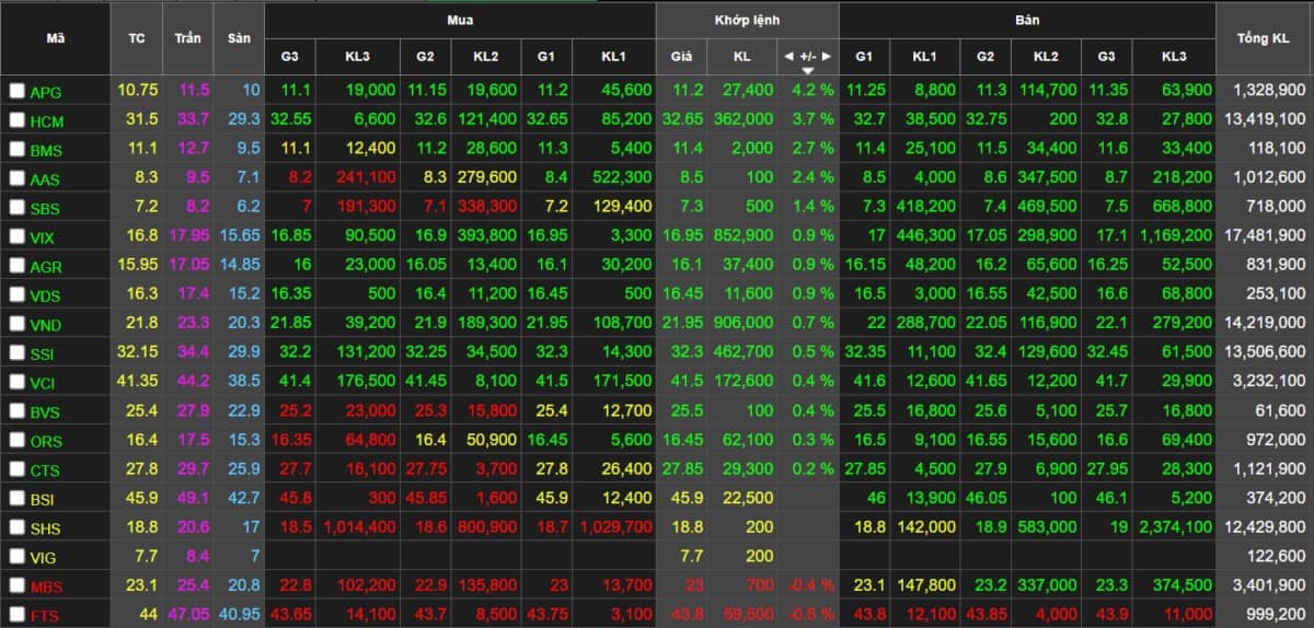 Tổng hợp thị trường chứng khoán phiên ngày 20/12/2023 . Vnindex: tăng +4,46 điểm (+0,41%) đóng phiên  ...