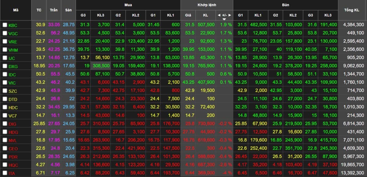 Tổng hợp thị trường chứng khoán phiên ngày 20/12/2023 . Vnindex: tăng +4,46 điểm (+0,41%) đóng phiên  ...
