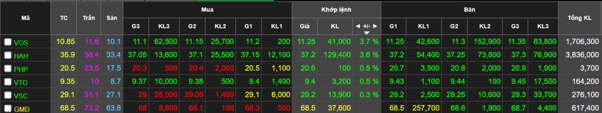 Tổng hợp thị trường chứng khoán phiên ngày 20/12/2023 . Vnindex: tăng +4,46 điểm (+0,41%) đóng phiên  ...