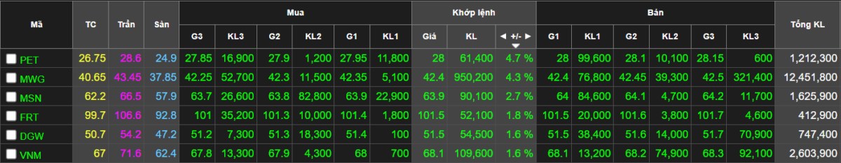 Tổng hợp thị trường chứng khoán phiên ngày 20/12/2023 . Vnindex: tăng +4,46 điểm (+0,41%) đóng phiên  ...