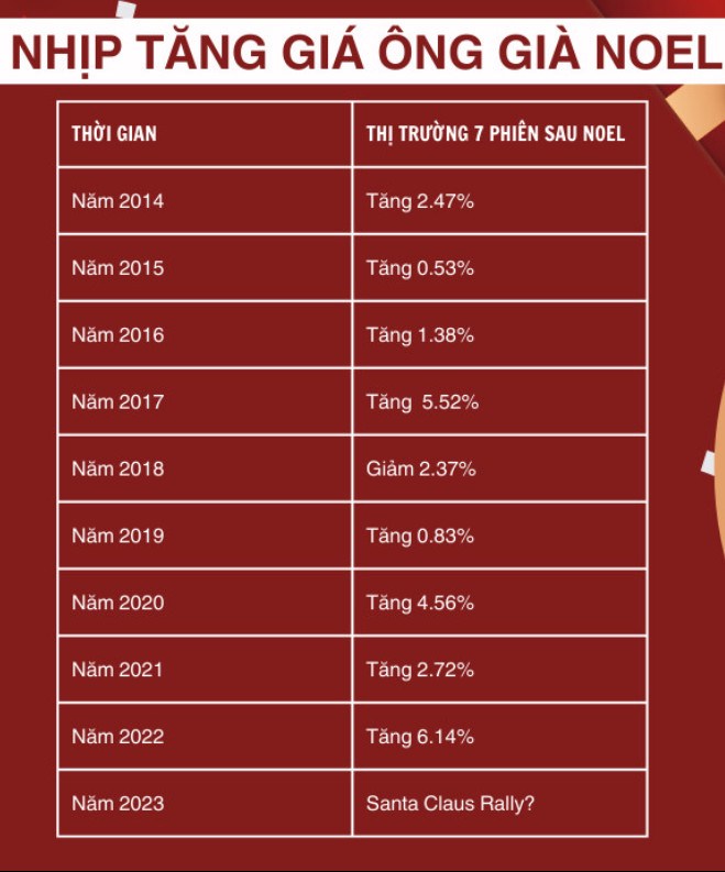 Nhịp tăng giá cuối năm