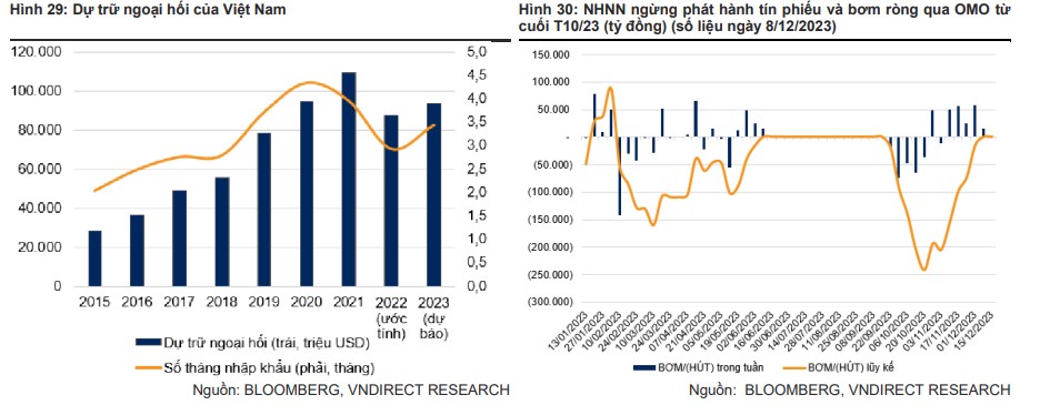 Áp lực lên tỷ giá VND sẽ giảm bớt khi Fed phát tín hiệu 3 lần cắt giảm lãi suất trong năm 2024