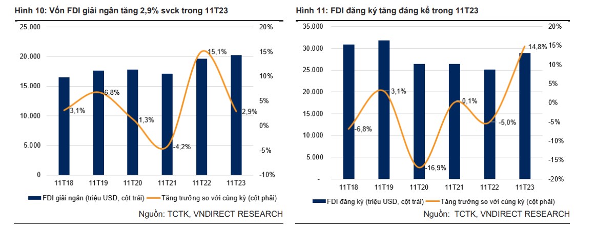 FDI: Dòng vốn FDI vững chắc hỗ trợ đà phục hồi kinh tế Việt Nam