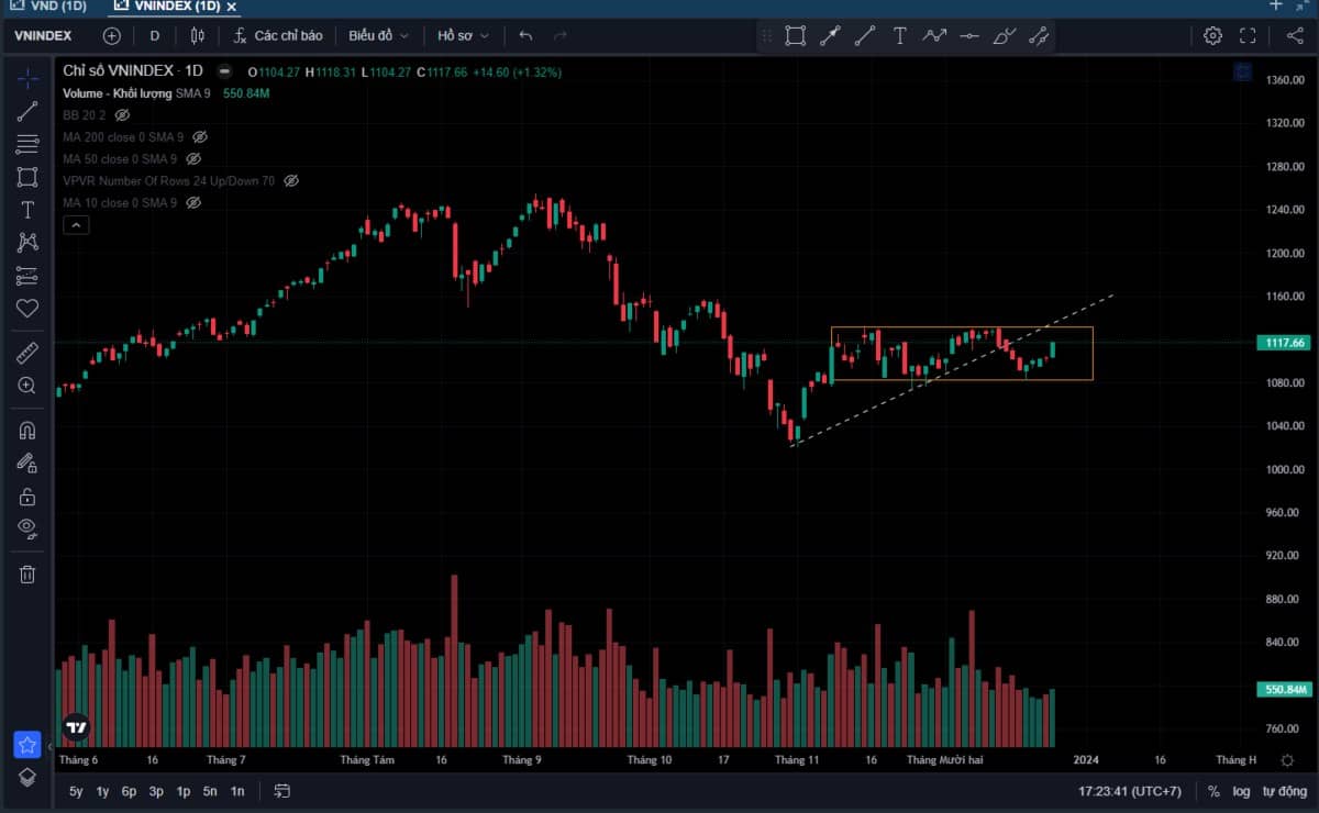 [VIDEO] Tăng 14 điểm: Thị trường uptrend chưa?