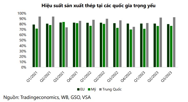 Diễn biến ngành thép trong năm 2023