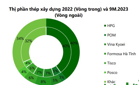 Diễn biến ngành thép trong năm 2023