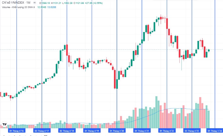 Vn-Index, áp lực tại cản là hoàn toàn bình thường?
