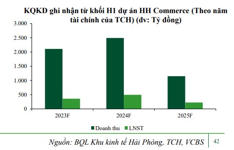 TCH: Bắt đầu bàn giao dự án Hoàng Huy Commerce và ghi nhận lợi nhuận lớn