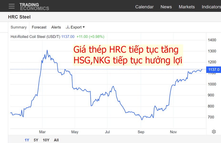 HPG – NKG – HSG: Nhịp tăng cho đến hết tháng 1/2024