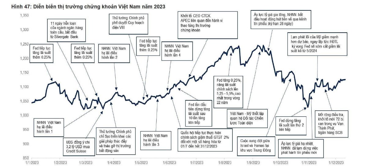 Thế giới và Việt Nam - Điểm nhấn phân tích chiến lược đầu tư tuần cuối năm 2023