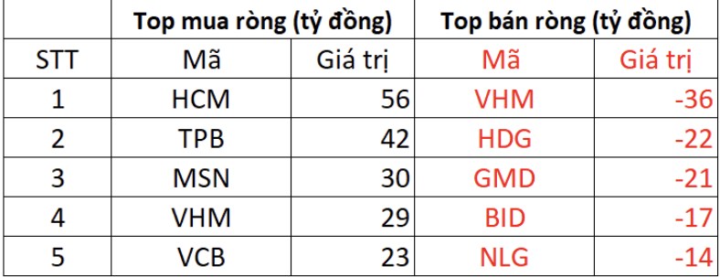 Thị trường phiên 27/12: VN-Index đảo chiều về cuối phiên. Chỉ số VN-Index đang thu hẹp dần dao động  ...