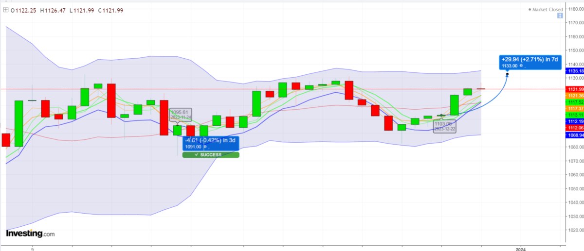 Phiên 28.12.2023: Tiếp cận 1133 điểm, áp lực T+ BĐS, dầu khí