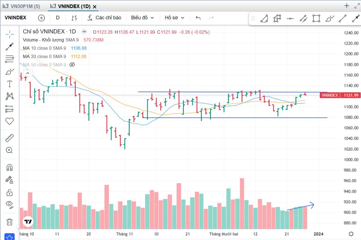 Nhận định thị trường phiên 28/12: Thị trường hấp thụ quanh 1130