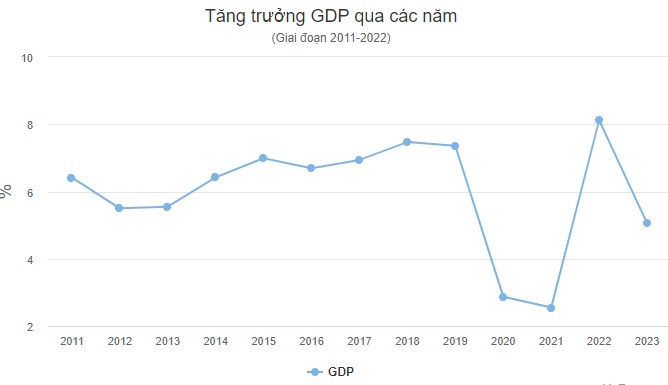 TĂNG TRƯỞNG GDP ĐẠT 5.05% - LIỆU CƠN BÃO ĐÃ QUA?. Theo ước tính của Tổng cục Thống kê, mức tăng GDP  ...