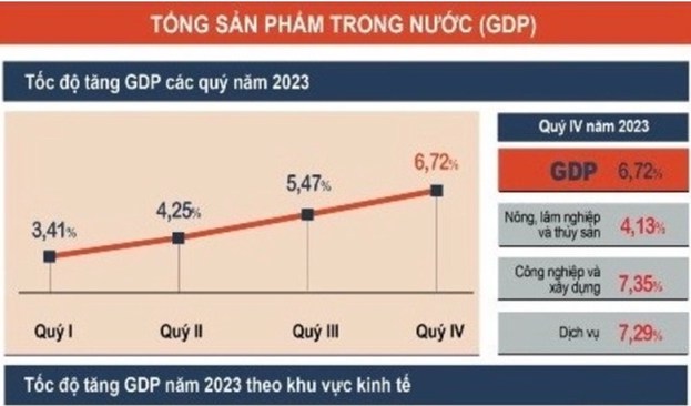 Hãy yên tâm giữ cổ phiếu sang 2024 vì 3 chỉ số vĩ mô trọng yếu của kinh tế Việt Nam đang tích cực