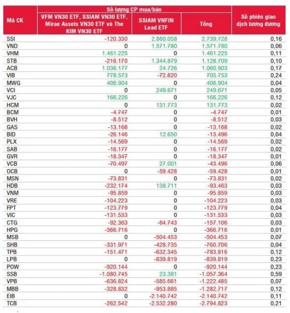 Bản tin ETF: Dự báo thay đổi danh mục chỉ số VN30 và VNFIN Lead kỳ Q1/2024. Bộ chỉ số HOSE-Index, VNX-Index  ...