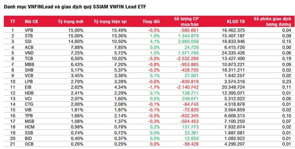 Bản tin ETF: Dự báo thay đổi danh mục chỉ số VN30 và VNFIN Lead kỳ Q1/2024. Bộ chỉ số HOSE-Index, VNX-Index  ...