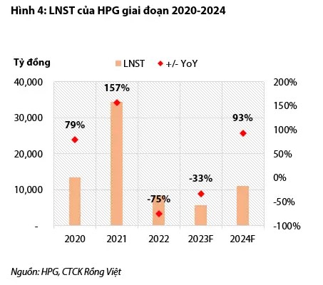 HPG –Thị trường nội địa dẫn dắt tăng trưởng trong năm 2024