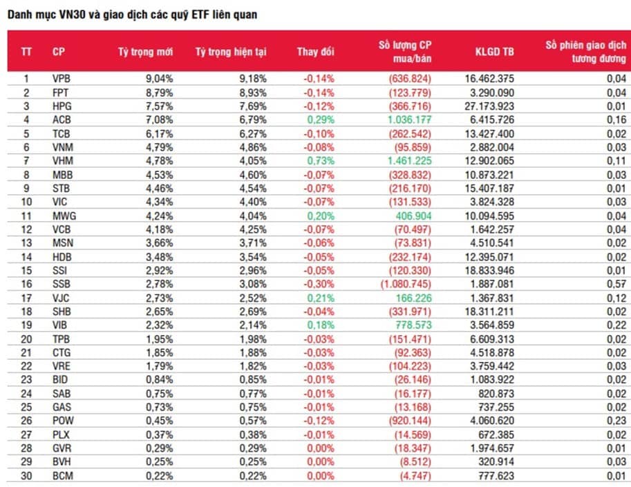 Bản tin ETF: Dự báo thay đổi danh mục chỉ số VN30 và VNFIN Lead kỳ Q1/2024. Bộ chỉ số HOSE-Index, VNX-Index  ...
