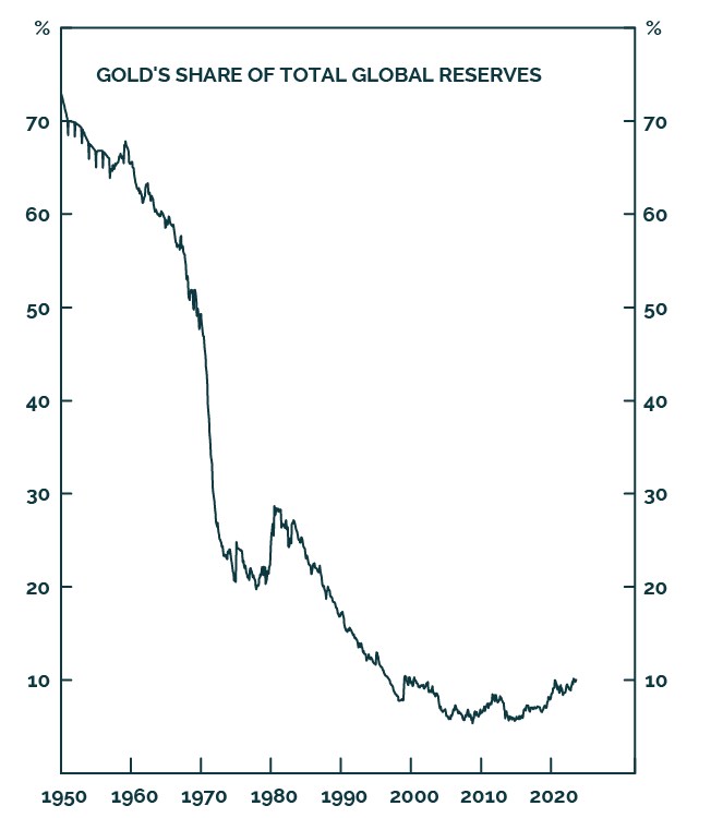 Hãy quên Fed đi, lạm phát dai dẳng, rủi ro địa chính trị và nhu cầu của ngân hàng trung ương sẽ đẩy vàng lên mức 2.200 USD trong năm nay - BCA Research