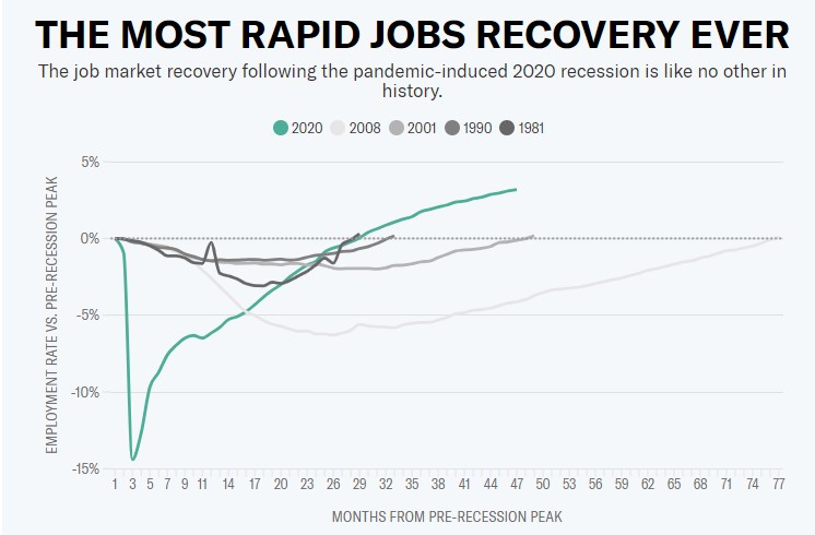 Thị trường lao động Mỹ vừa trải qua một trong những năm tốt nhất trong thập kỷ