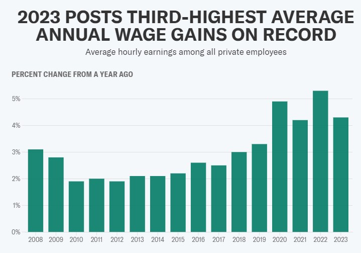 Thị trường lao động Mỹ vừa trải qua một trong những năm tốt nhất trong thập kỷ