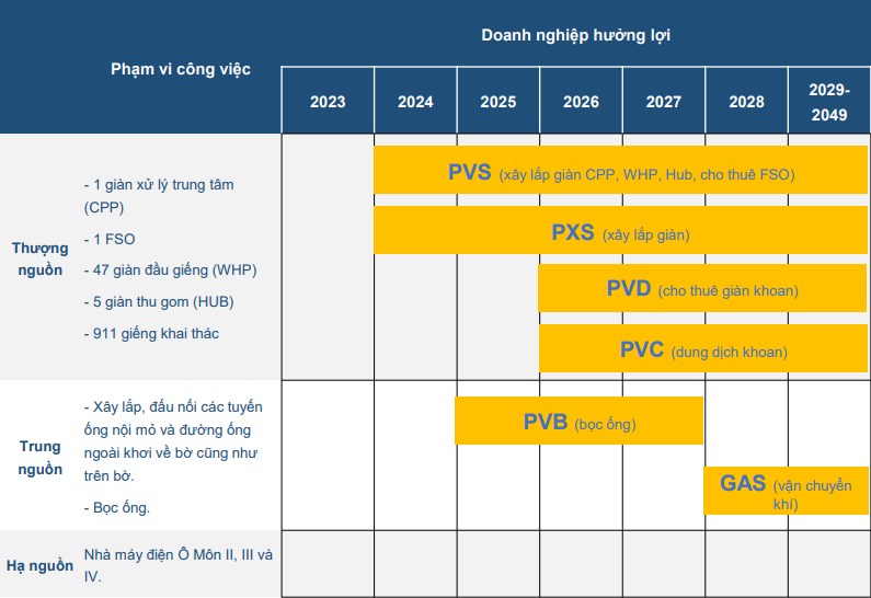 Ngành dầu khí - Cổ phiếu dầu khí: PVS, PVD