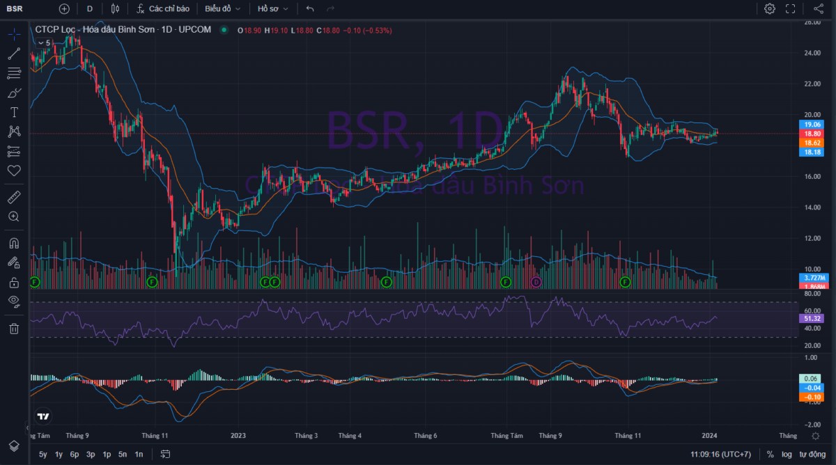 BSR: Tiềm năng tăng giá sau 1 nhịp dài tích lũy