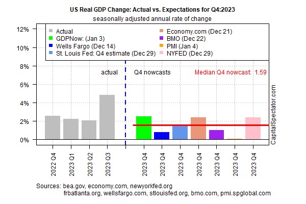 Tăng trưởng GDP quý 4 của Hoa Kỳ dự kiến ​​​​sẽ hỗ trợ triển vọng hạ cánh mềm