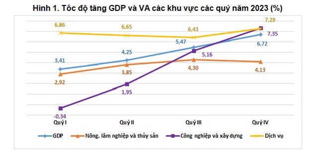 Kinh tế Việt Nam đã hồi phục ?. GDP quý 4 tăng 6.72% và cả năm được dự báo tăng 5.05%. Một con số tăng  ...