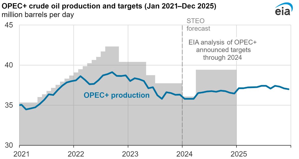 EIA báo cáo triển vọng giá dầu thô trong năm 2024 và 2025