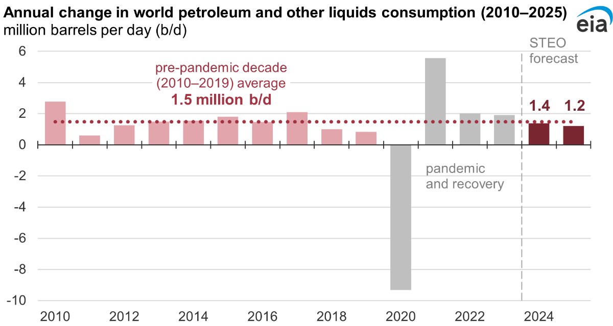 EIA báo cáo triển vọng giá dầu thô trong năm 2024 và 2025